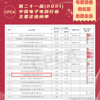 熱(rè)烈祝賀“廣東(dōng)捷駿”被CPCA評為(wèi)“中國(guó)電(diàn)子(zǐ)電(diàn)路(lù)行(xíng)業(yè)主要(yào)企業(yè)”